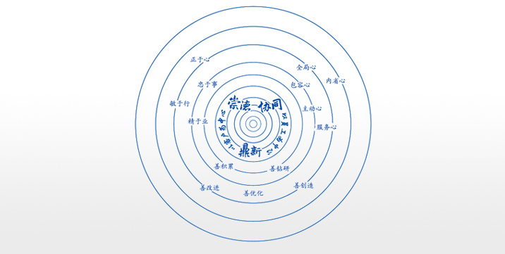 卓越企業(yè)文化：崇德、協(xié)同、鼎新